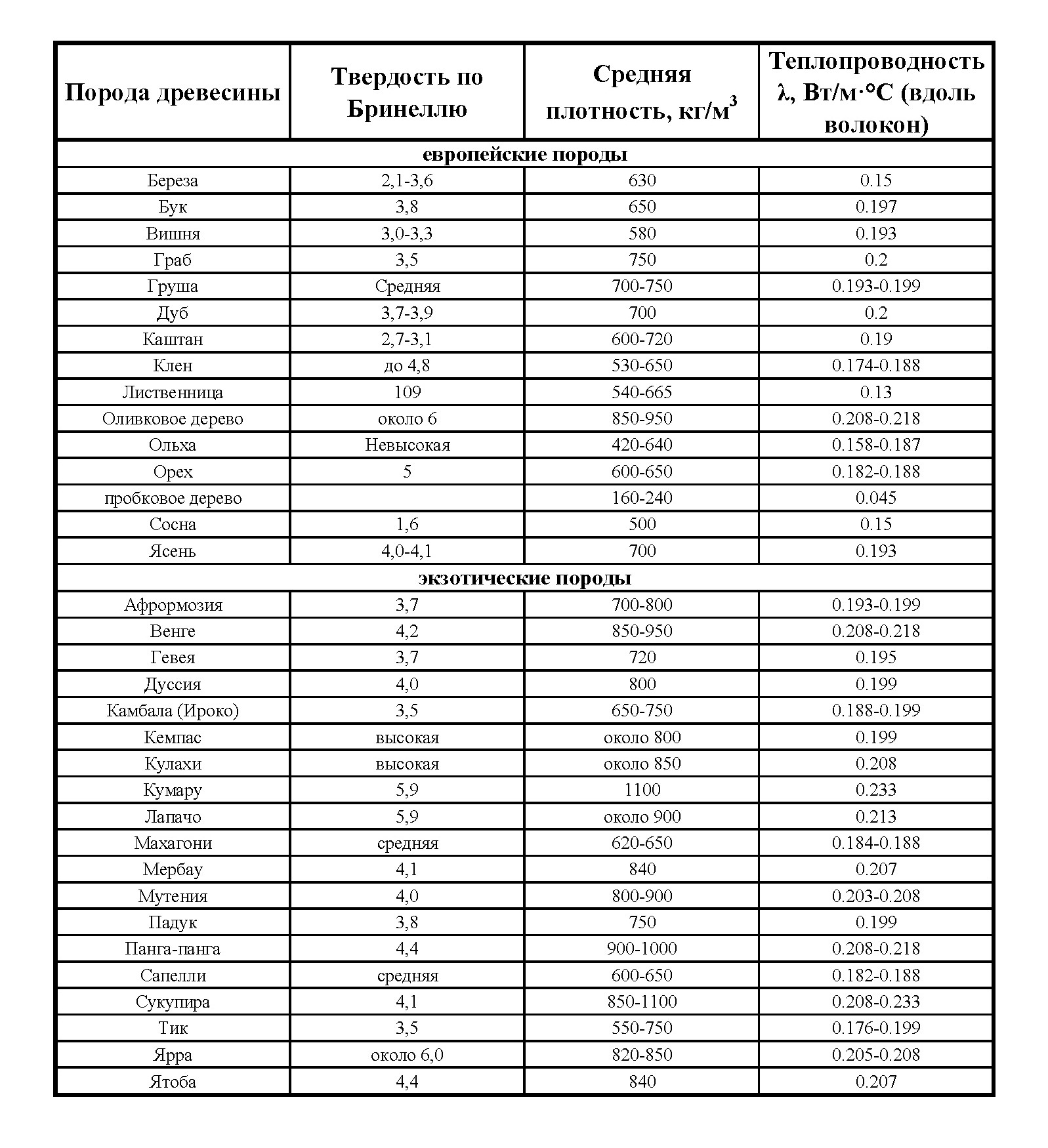 Теплопроводность древесины таблица