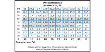 Вологість деревини