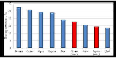 Зносостійкість деревини
