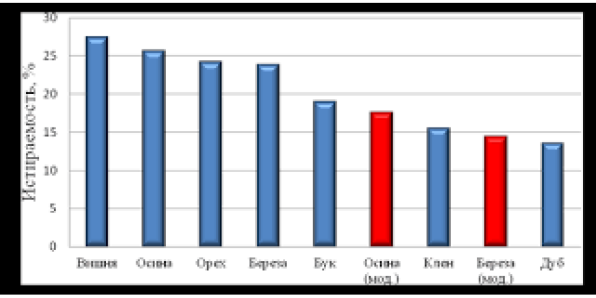 Зносостійкість деревини